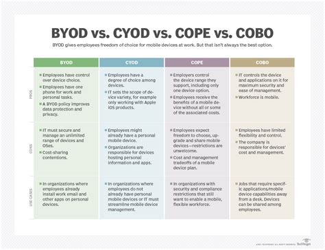 cope mdm|BYOD, CYOD, COPE, COBO, COSU: What do they .